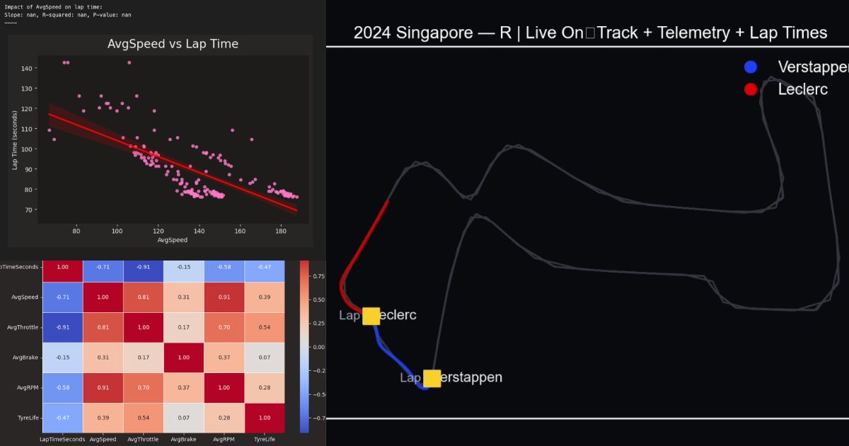 Strategy simulation or tyre degradation chart from F1 project